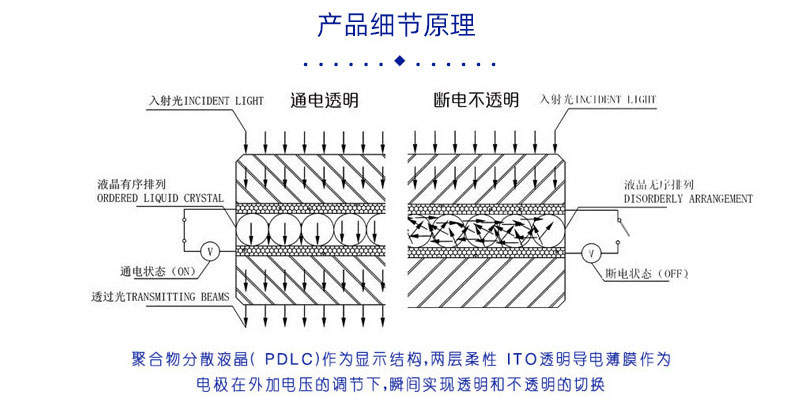 調(diào)光玻璃原理