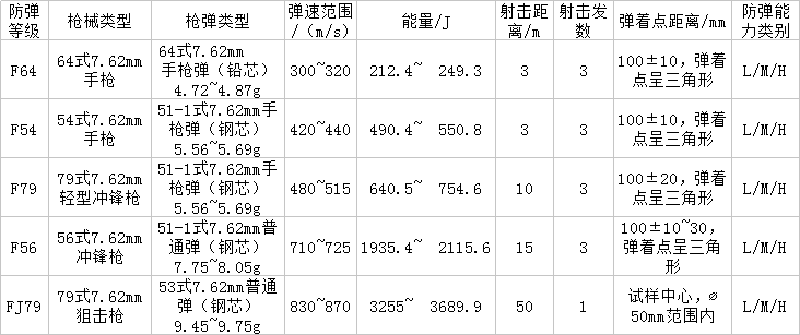 防彈玻璃厚度與防彈等級