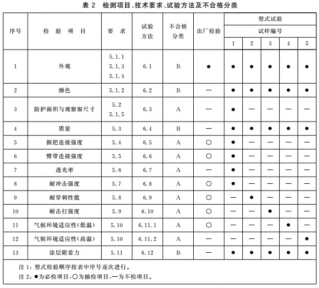 檢驗(yàn)項(xiàng)目